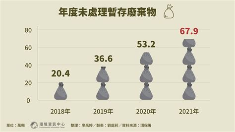 香港每日垃圾量2023